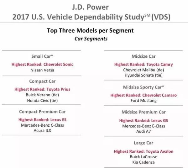 2017年J.D. Power可靠榜出炉,垫底的竟是?