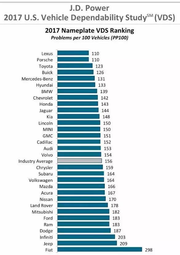 2017年J.D. Power可靠榜出炉，垫底的竟是？