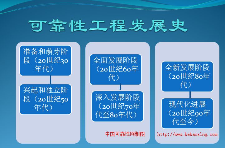 可靠性工程发展史报告 可靠性工程发展史报告