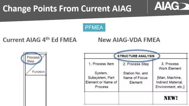干货!最全最专业解析!VDA&AIAG FMEA新版变化