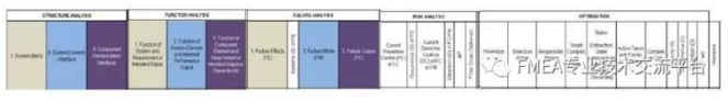 干货!最全最专业解析!VDA&AIAG FMEA新版变化