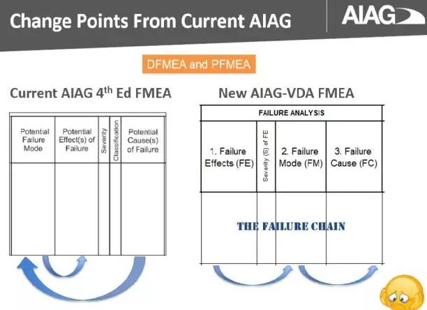干货!最全最专业解析!VDA&AIAG FMEA新版变化