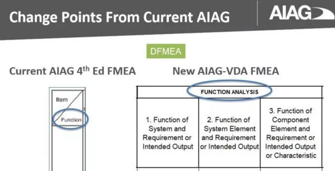 干货!最全最专业解析!VDA&AIAG FMEA新版变化
