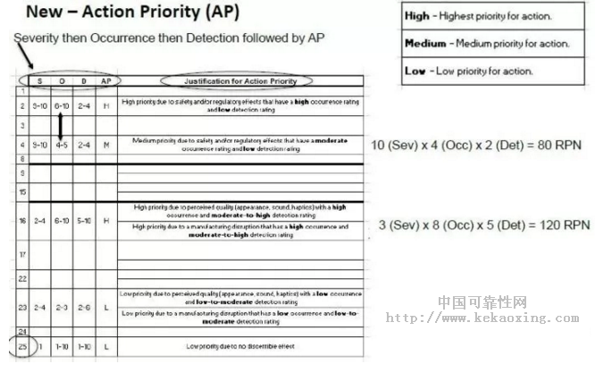 干货!最全最专业解析!VDA&AIAG FMEA新版变化