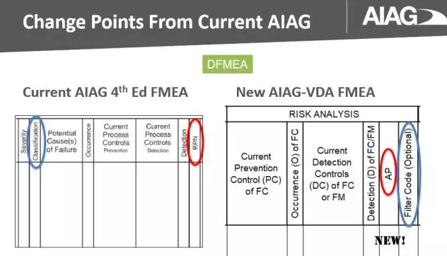 干货!最全最专业解析!VDA&AIAG FMEA新版变化