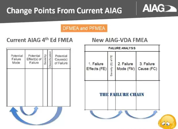 干货!最全最专业解析!VDA&AIAG FMEA新版变化