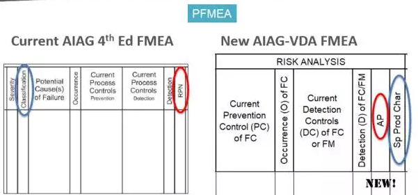 干货!最全最专业解析!VDA&AIAG FMEA新版变化