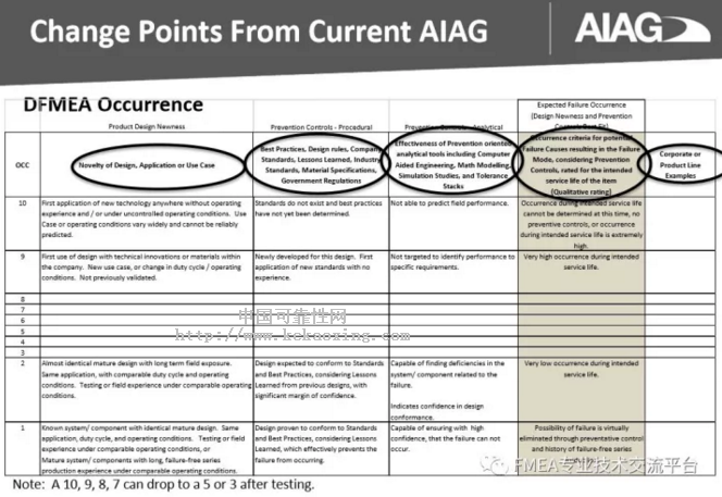 干货!最全最专业解析!VDA&AIAG FMEA新版变化