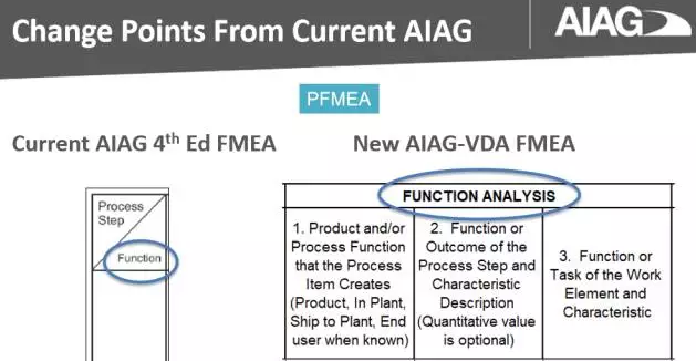 干货!最全最专业解析!VDA&AIAG FMEA新版变化