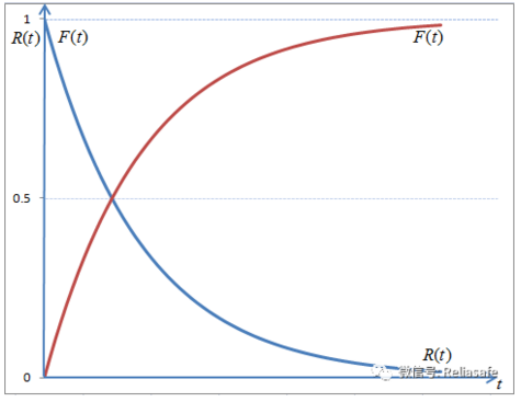可靠性基础篇(一)