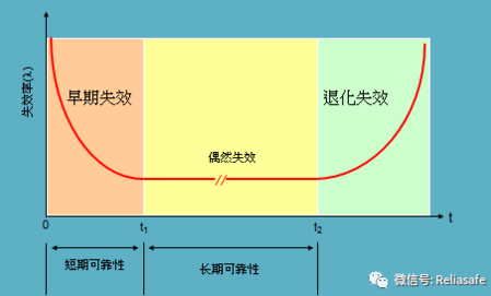 可靠性基础篇(一)