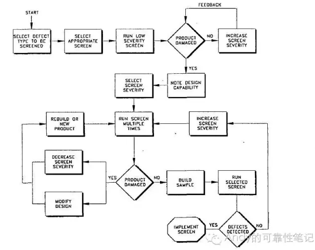 环境应力筛选(ESS)简介&筛选度计算