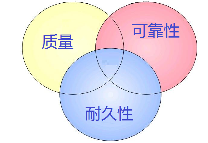 质量、可靠性与耐久性的关系
