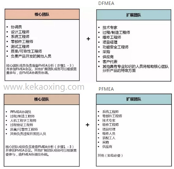 FMEA 小组成员