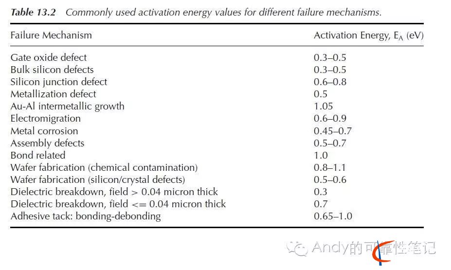 可靠性加速寿命测试_Arrhenius 模型&Ea(激活能)取值