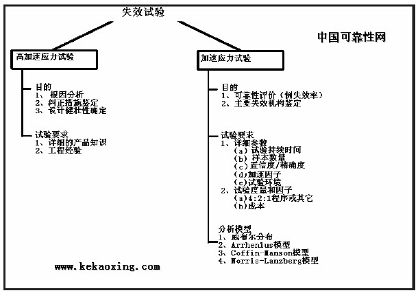 高加速寿命试验（HALT）和加速寿命试验（ALT）