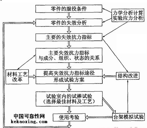 可靠性失效分析常见思路