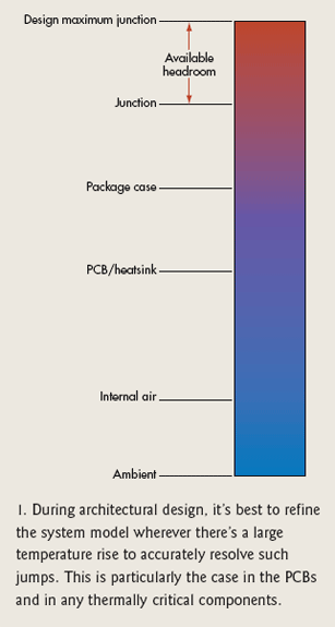 整风冷电子产品设计过程中的热设计策略