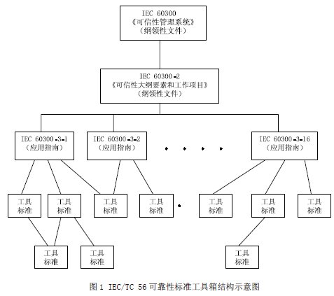IEC 可靠性标准体系的发展探讨