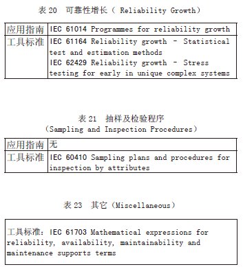 IEC 可靠性标准体系的发展探讨