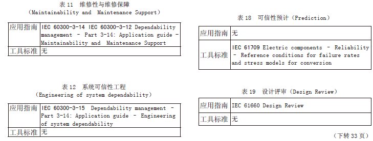 IEC 可靠性标准体系的发展探讨