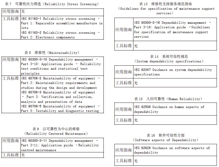 IEC 可靠性标准体系的发展探讨