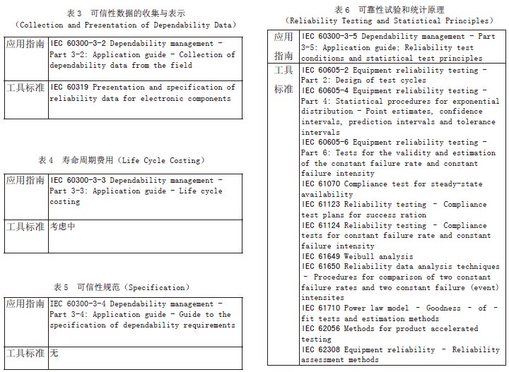 IEC 可靠性标准体系的发展探讨
