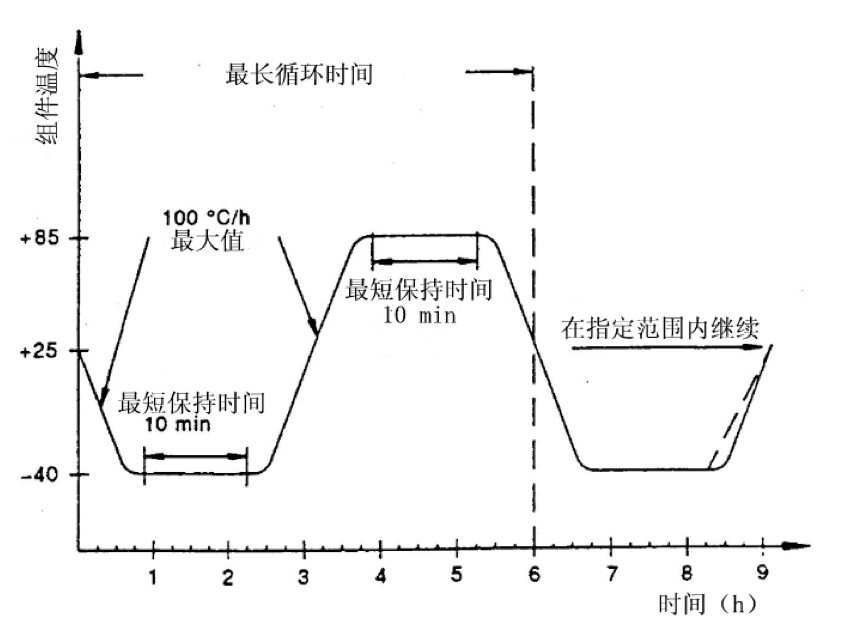 地面用晶体硅光伏组件的温湿度试验的三种试验方式