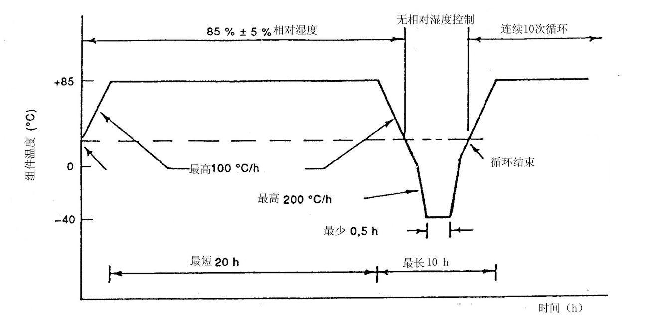 湿冻试验