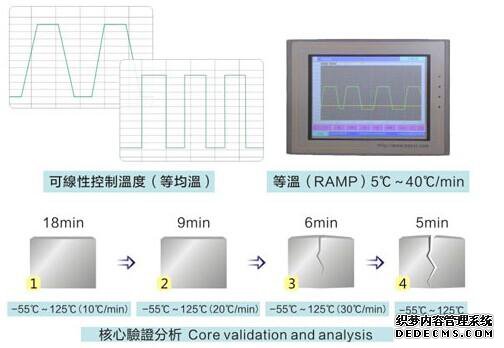 东莞赛思-冷热冲击应力筛选/高低温冲击快速温变