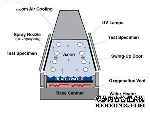 东莞赛思-/UV紫外线耐候试验箱UV/紫外光老化试验箱/uv箱/UV紫外