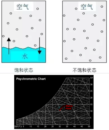 湿度检测常见的两种方式