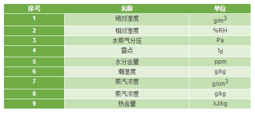 湿度检测常见的两种方式