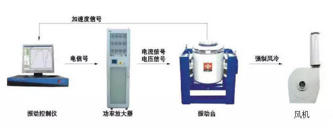 如何判断振动台是否满足给出的要求?