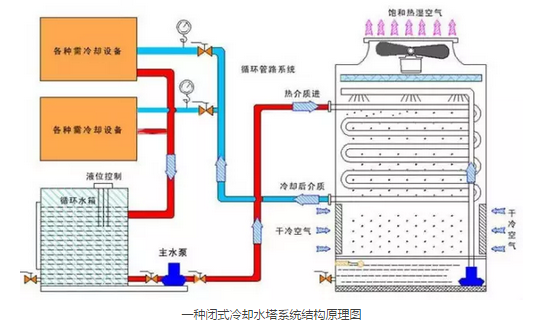 可靠性试验设备循环水塔冷却系统--赛思