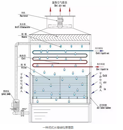 可靠性试验设备循环水塔冷却系统–赛思