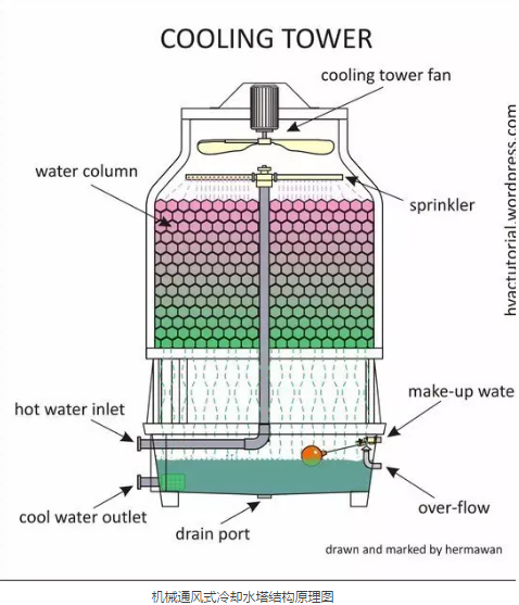 可靠性试验设备循环水塔冷却系统–赛思