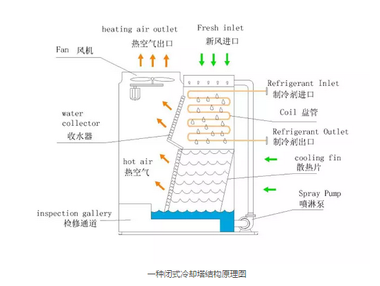 可靠性试验设备循环水塔冷却系统--赛思