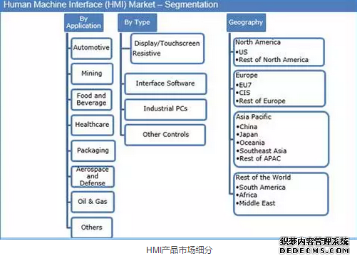 HMI 人机界面 触摸屏