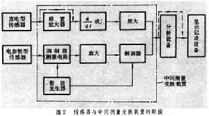 振动测试