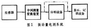 振动测试