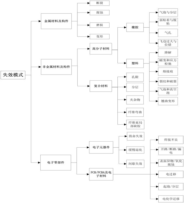 失效分析流程