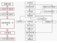 失效分析流程 失效分析流程
