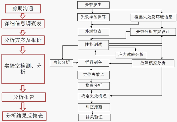 失效分析流程