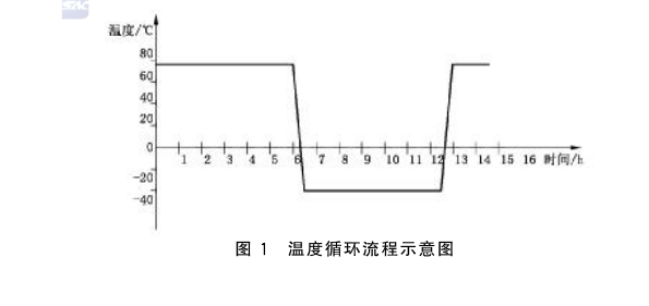锂离子电池组温度循环试验要求
