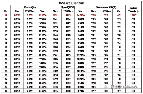 如何评估含油轴承风扇的可靠性