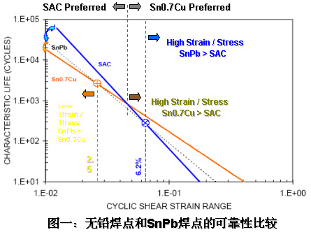 无铅焊接的质量和可靠性