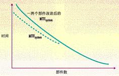 通过有效的故障管理提高系统可靠性
