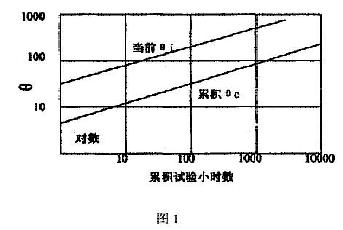 Duane模型在斯特林制冷机研制过程中的应用