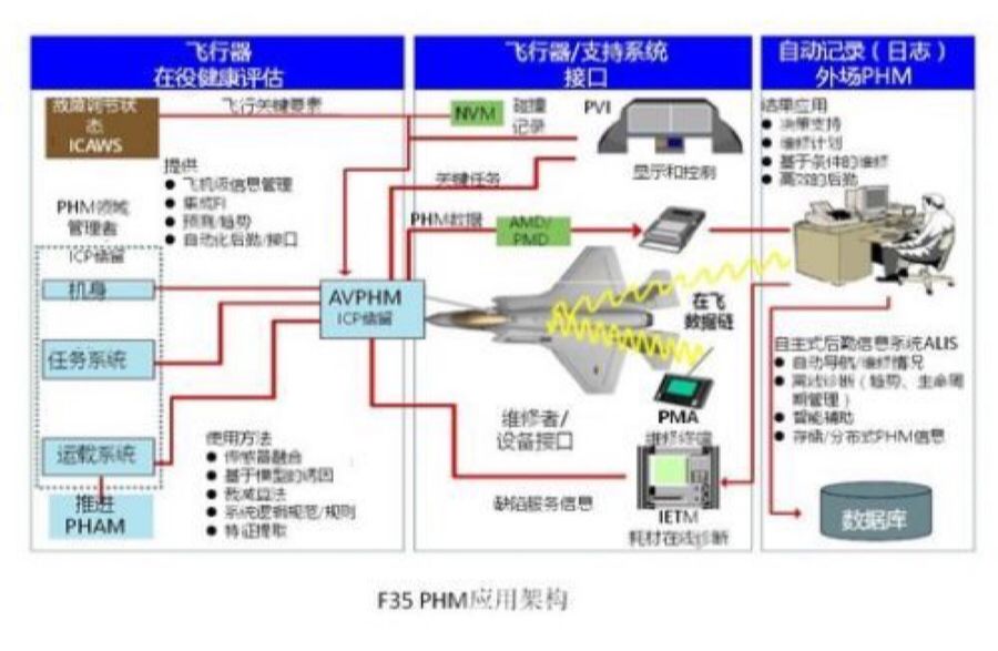PHM总体应用技术架构